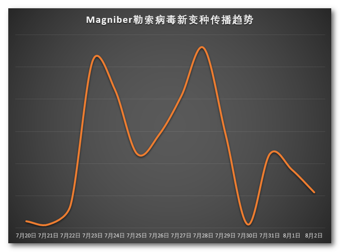 近期传播趋势图