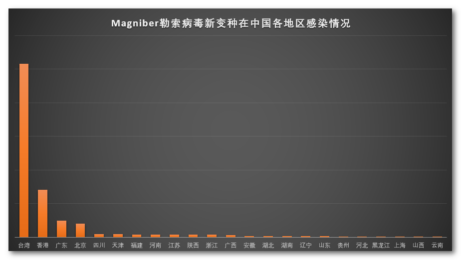 近期各省感染情况一览